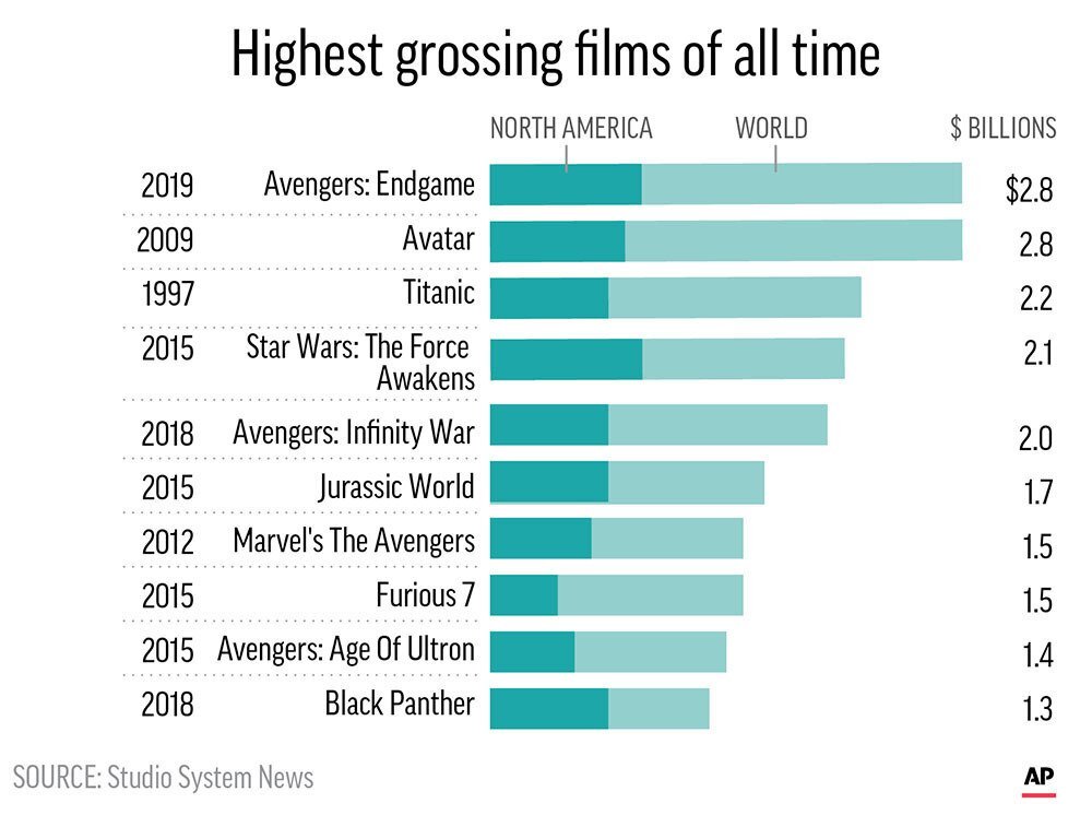 Top grossing films of all outlet time
